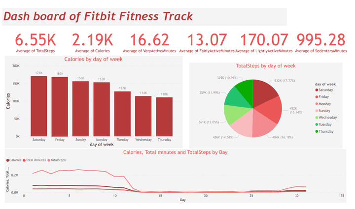 دراسة تحليلية لبيانات Fitbit باستخدام بايثون و Power BI