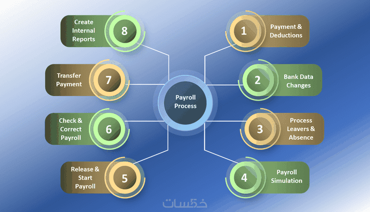 تصميم وكتابة كل ما تحتاج علي power point