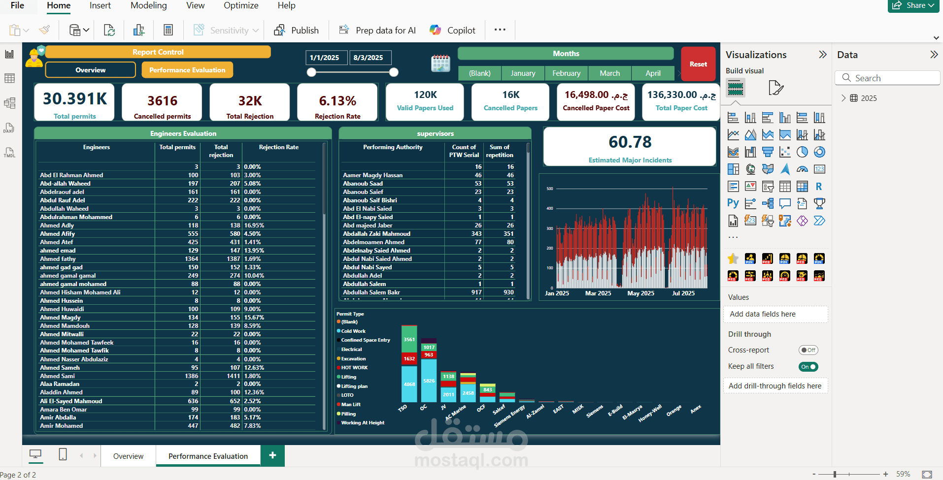 تطوير لوحة تحكم تفاعلية لتقارير تصاريح العمل باستخدام Power BI
