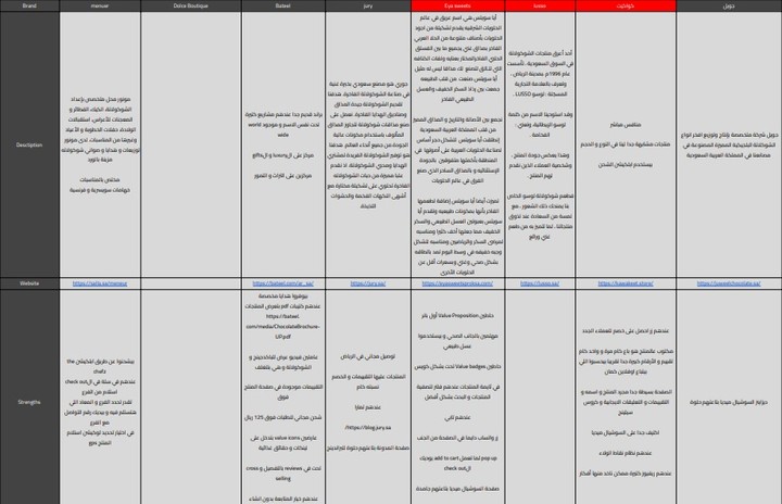 دراسة المنافسين و المنتجات بشكل صحيح