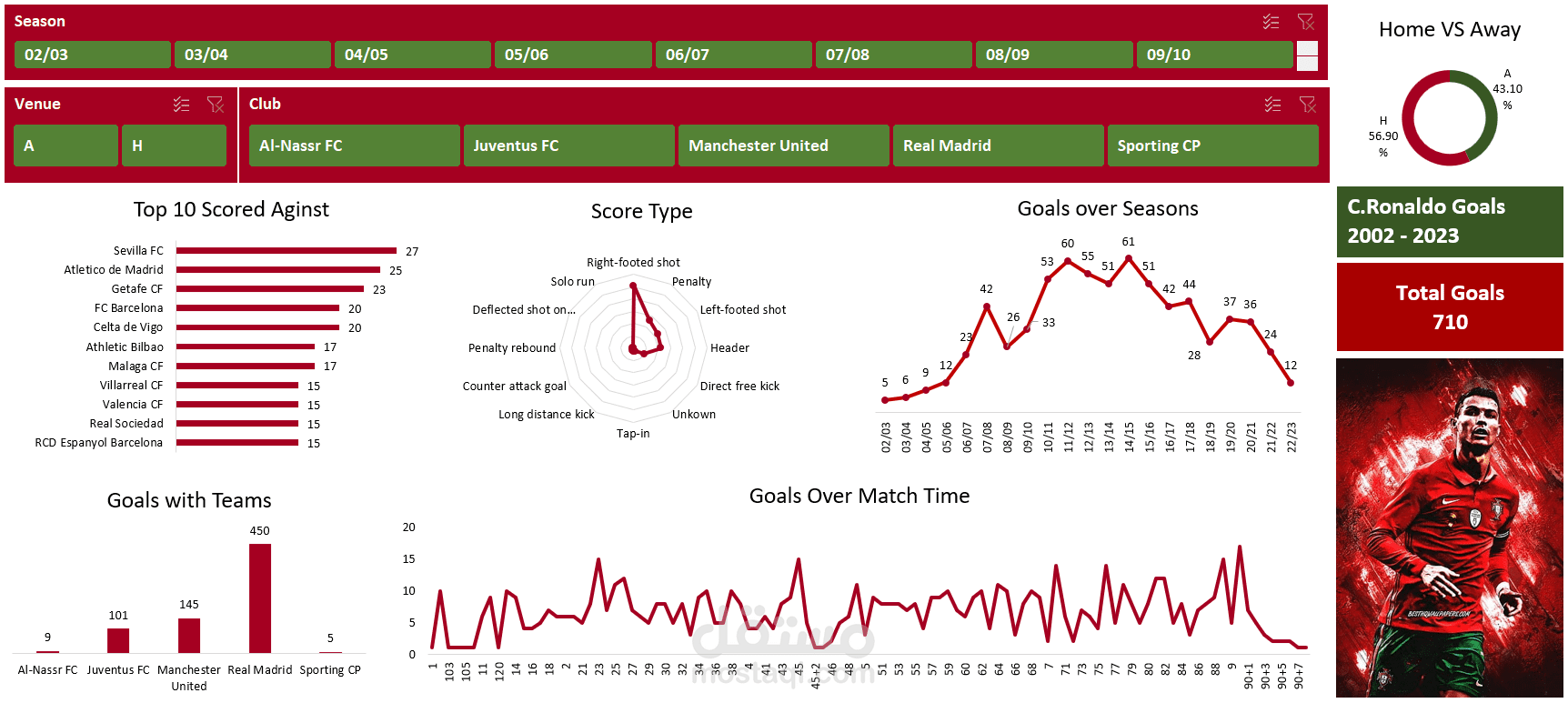 Cristiano Ronaldo Goals 2002 - 2023