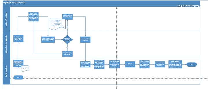 Supply chain Process Mapping