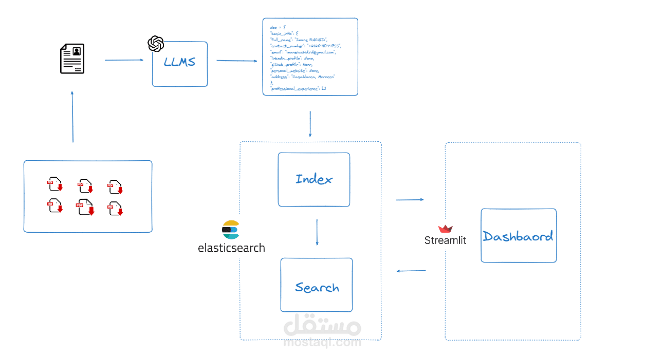AI-Powered CV Screening & Candidate Matching System