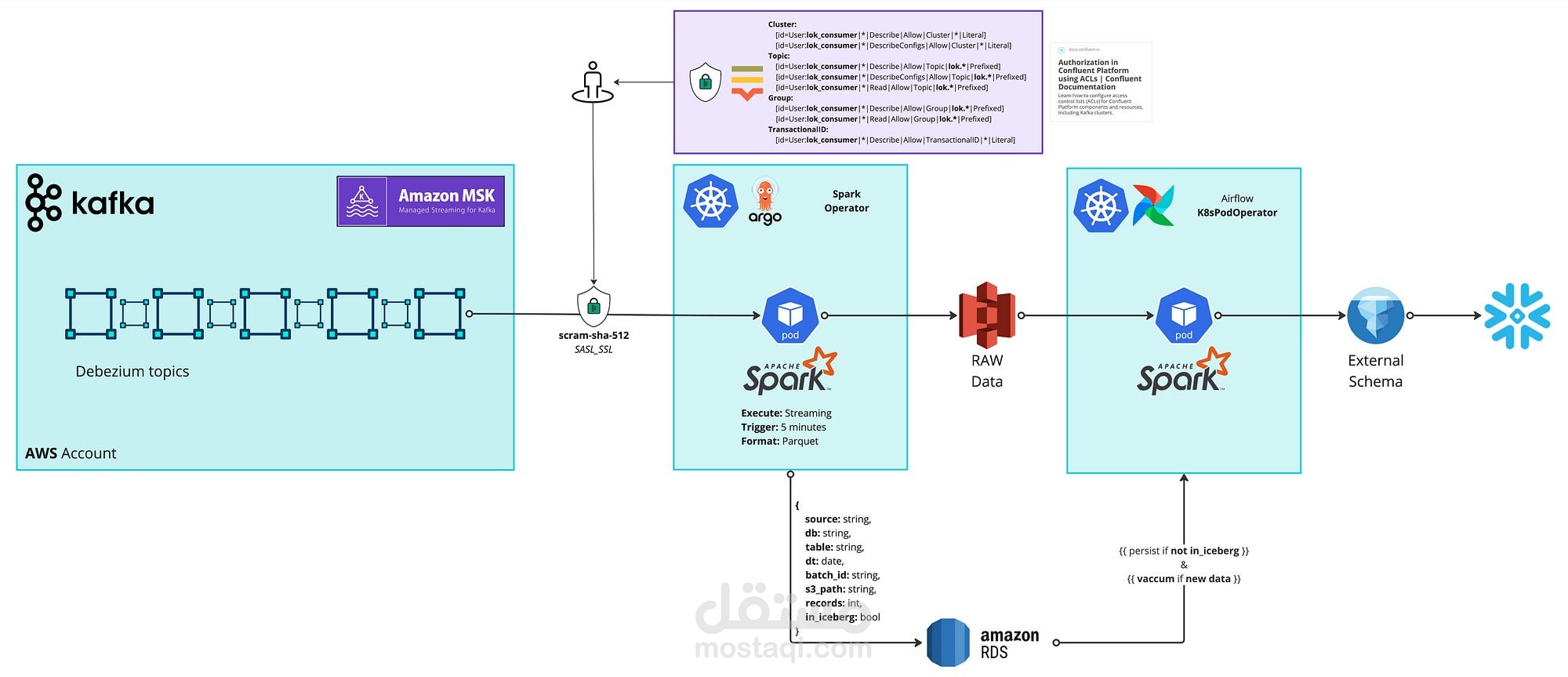 Real-Time E-commerce Data Lake with Advanced Analytics