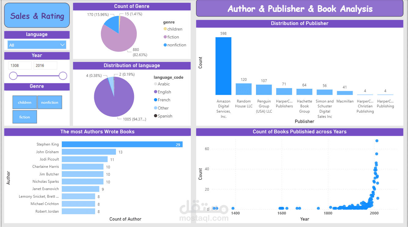 books and authors from 1308 to 2016