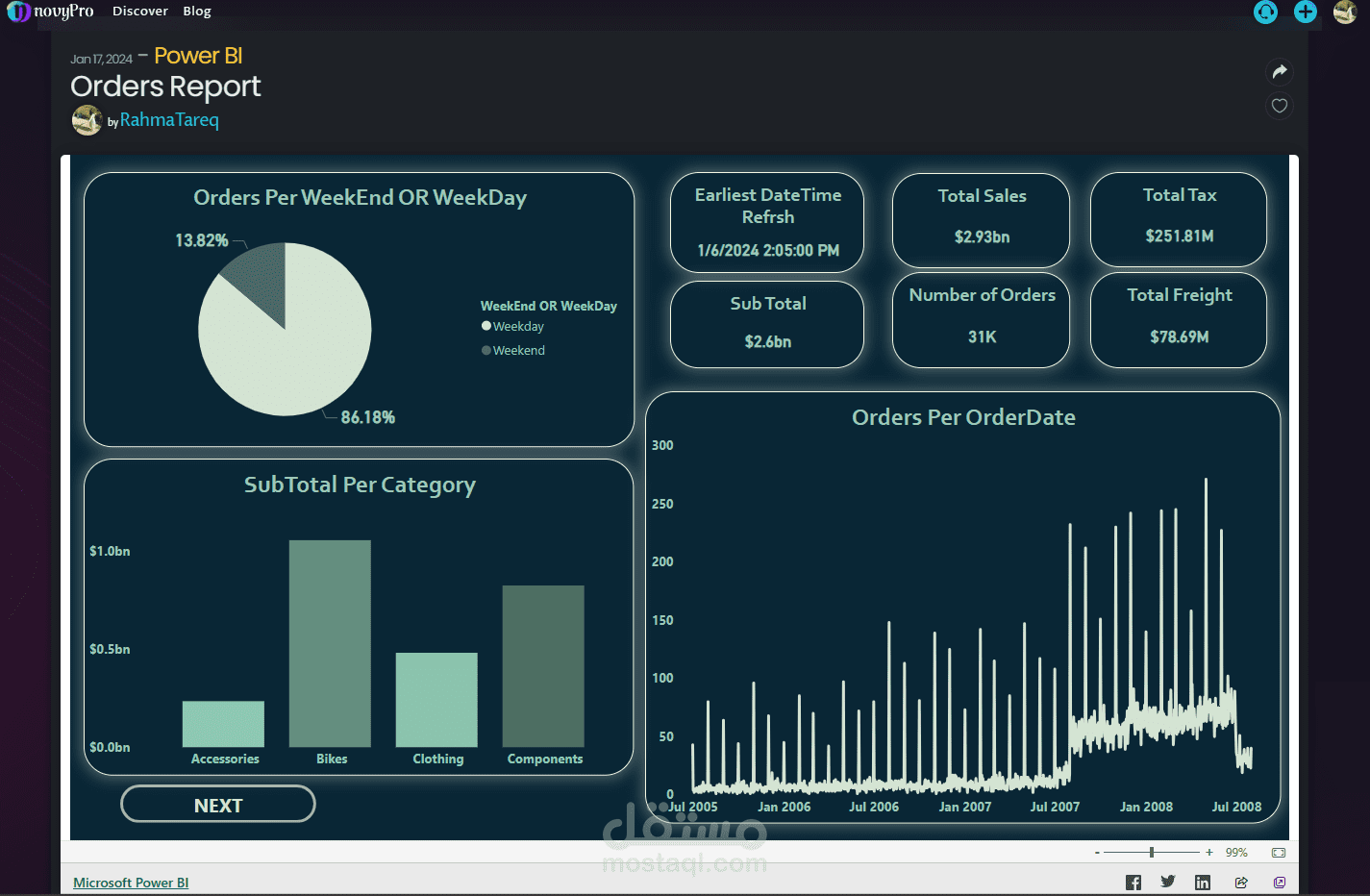 Orders Report