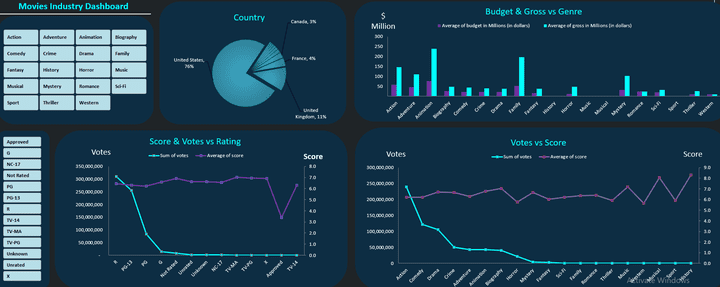 Movies Industry Dashboard