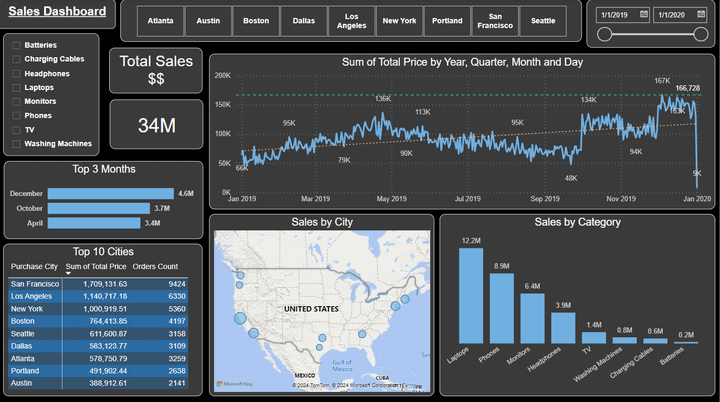 Tech Products Sales Dashboard