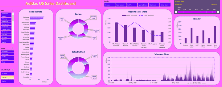 Sportswear Manufacturer Sales Analysis