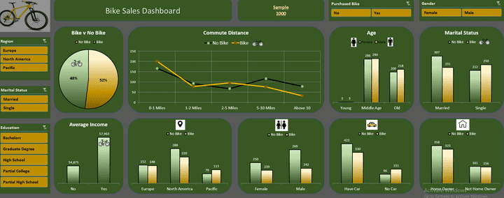 Bikes Sales Analysis