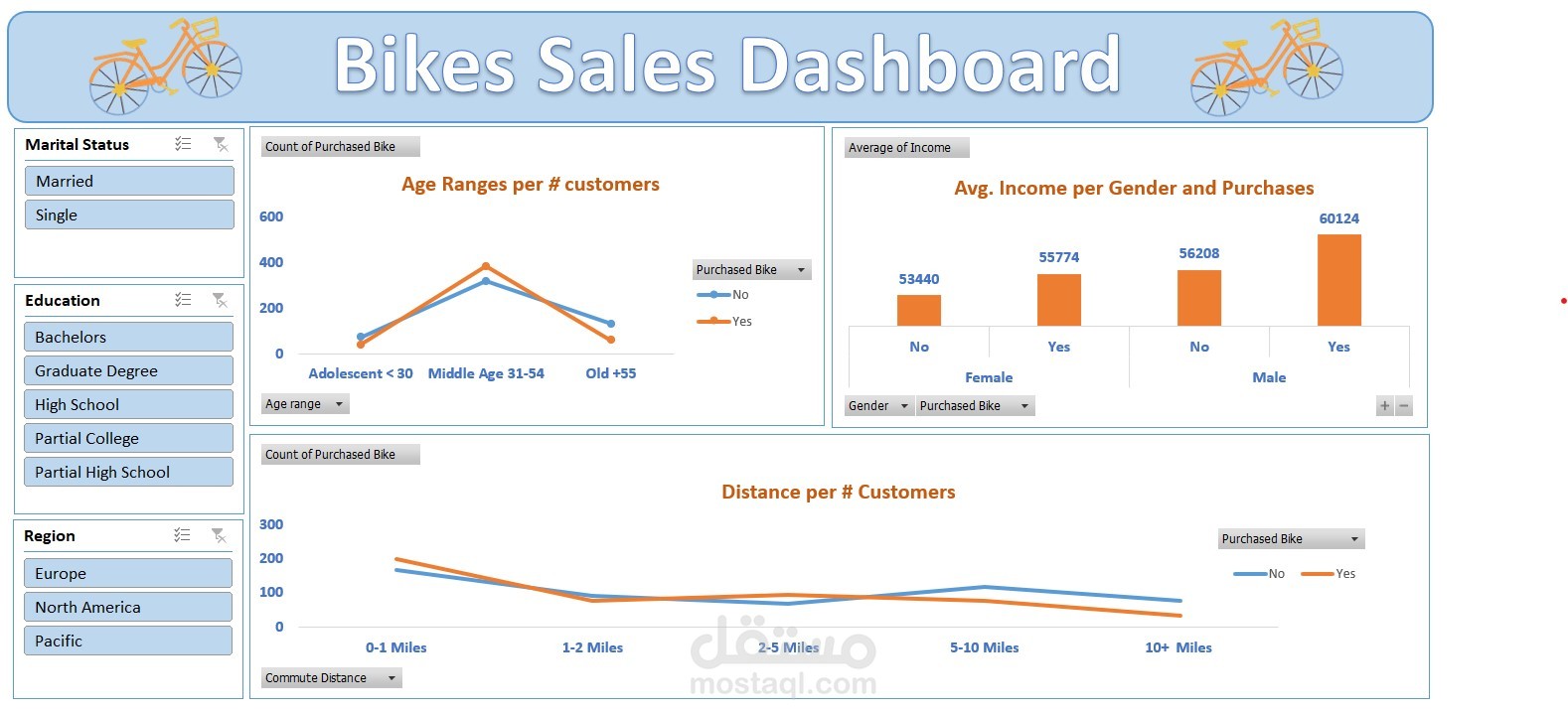 Dashboard لتحليل مبيعات الدراجات