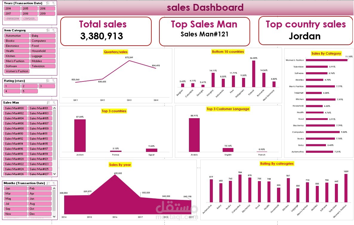 Dashboard لتحليل المبيعات