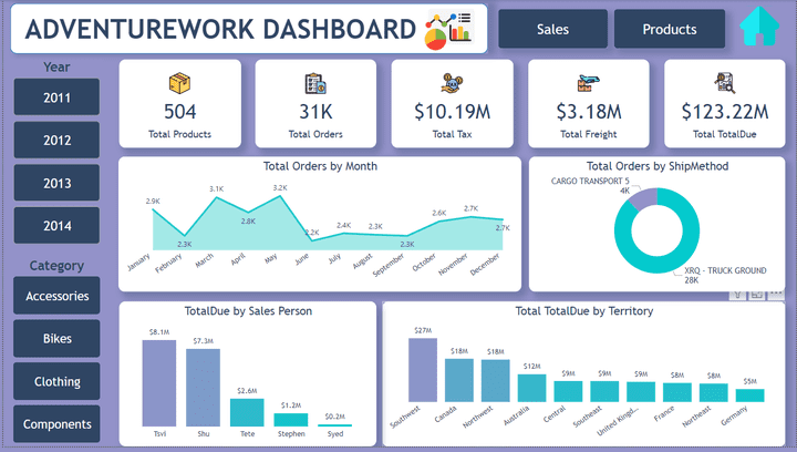 Product Sales Data Analysis