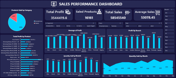 Shipping Company Sales Analysis