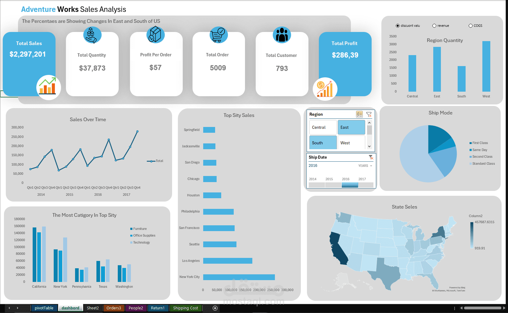 داشبورد تحليليه لشركة شحن امريكيه Analytical Dashboard