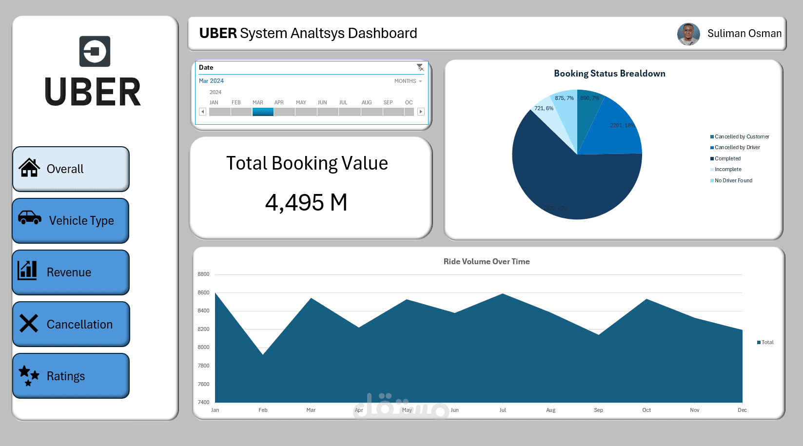 تحليل بيانات و انشاء داشبورد تفاعليه لشركة Uber