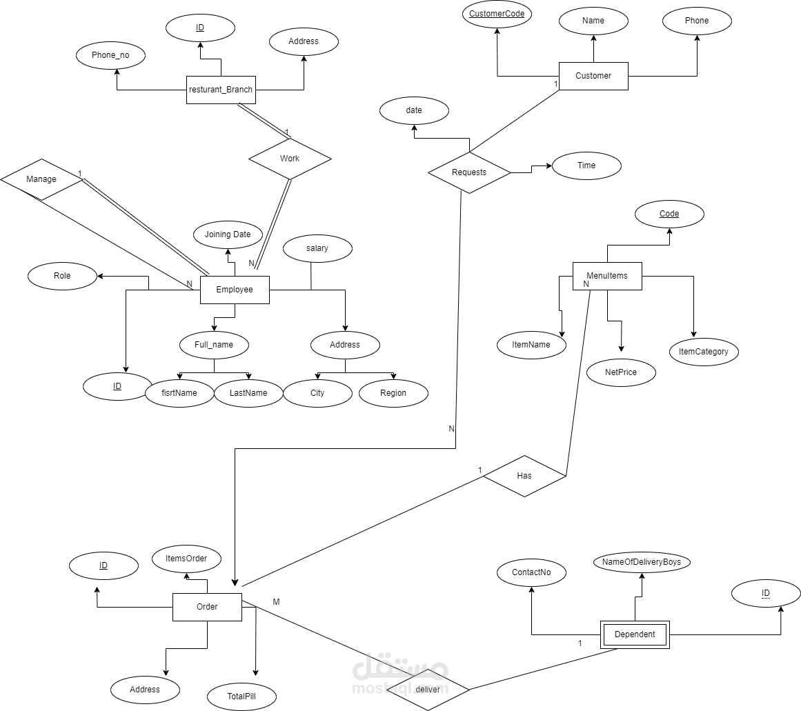 ERD for Restaurant system | مستقل