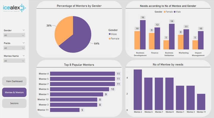 Data Analysis Project