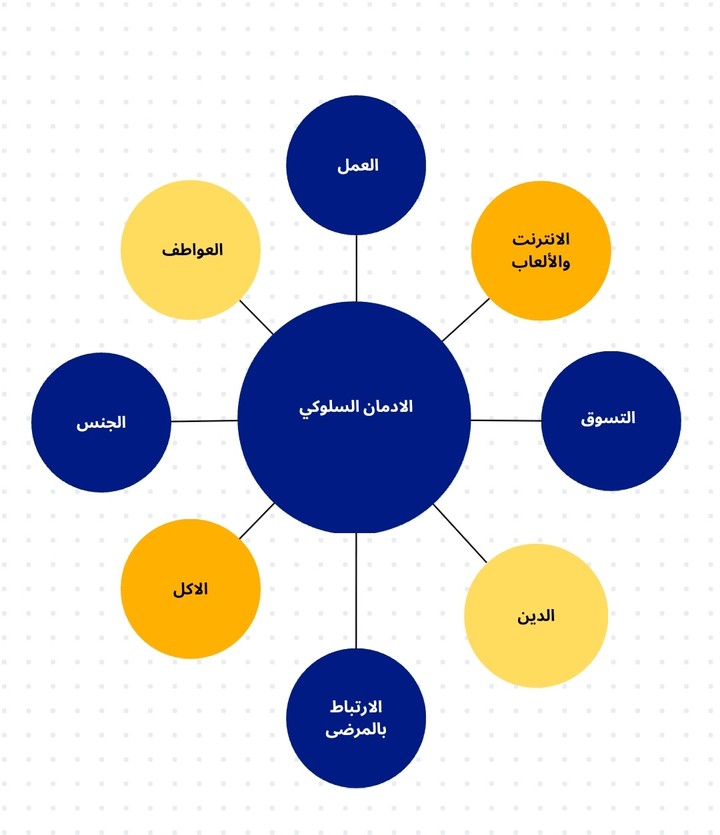 الإدمان  علاماته أنواعه آلية عمل المادة الإدمانية في الدماغ وطرق العلاج