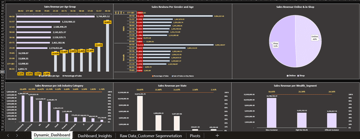 Excel_Customer Segmentation Analysis & Dashboard