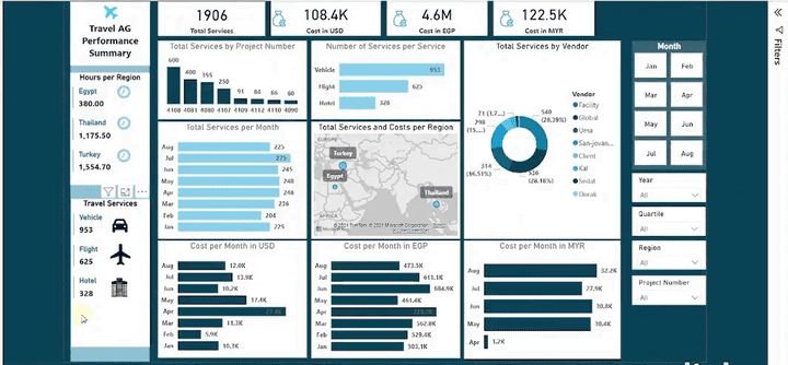 Power BI_Travel Agency Data-Driven Dashboard Insights and Reporting