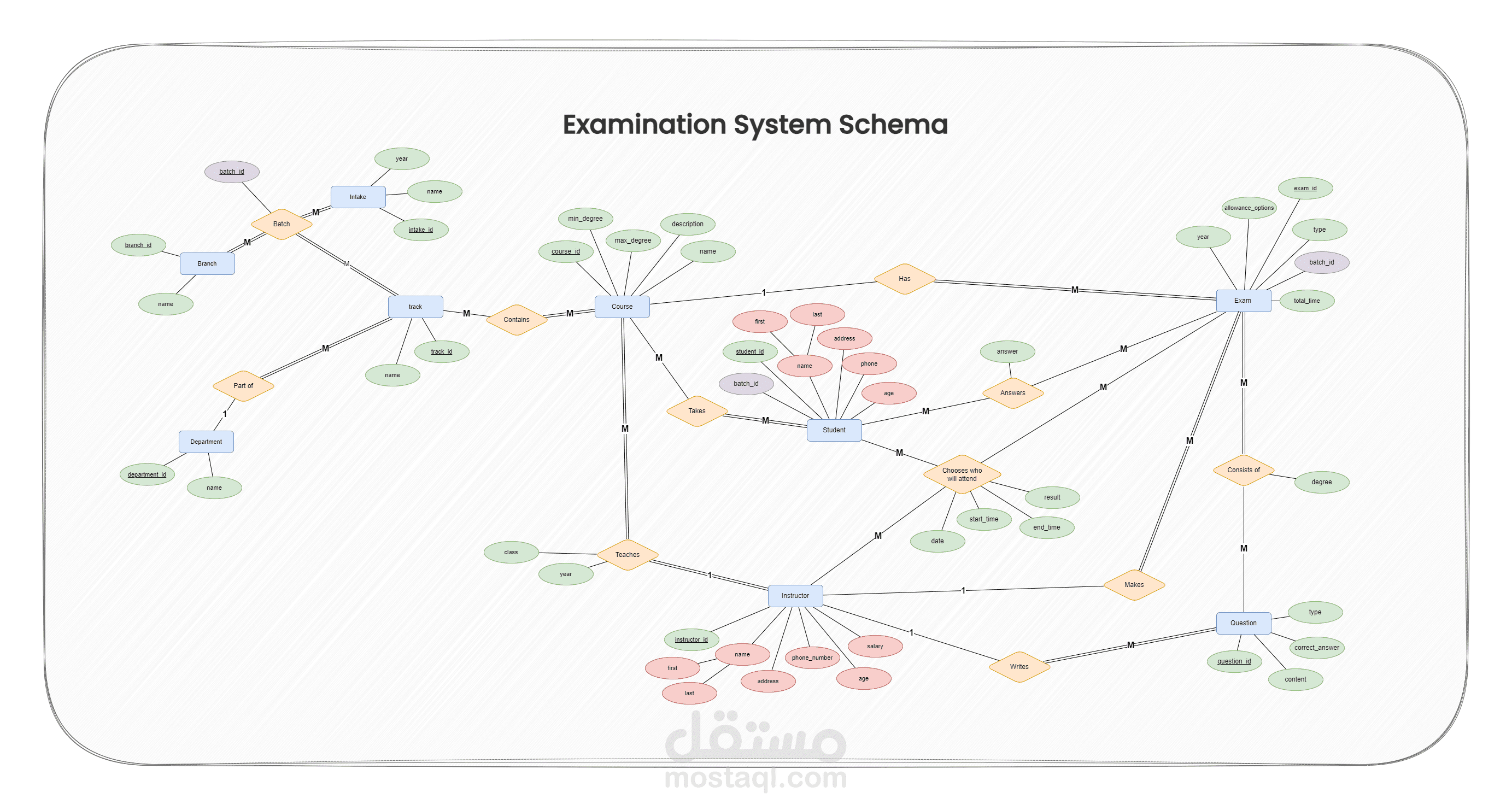 Examination System Database