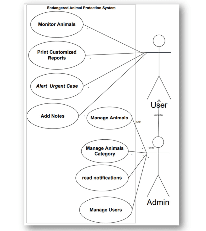 System Analysis