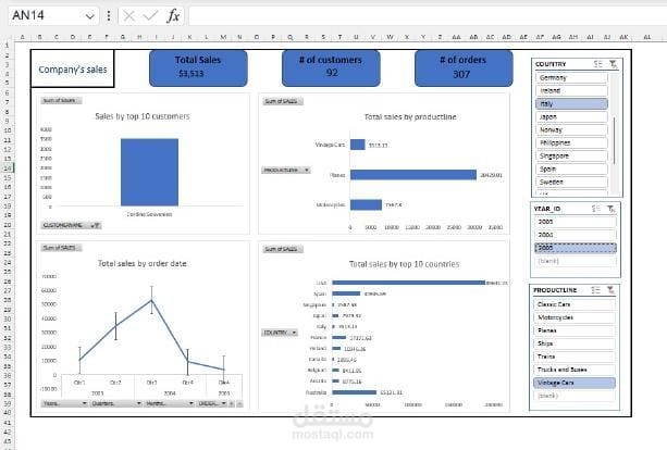 dashboard لمجموعه بيانات تم تحليلها