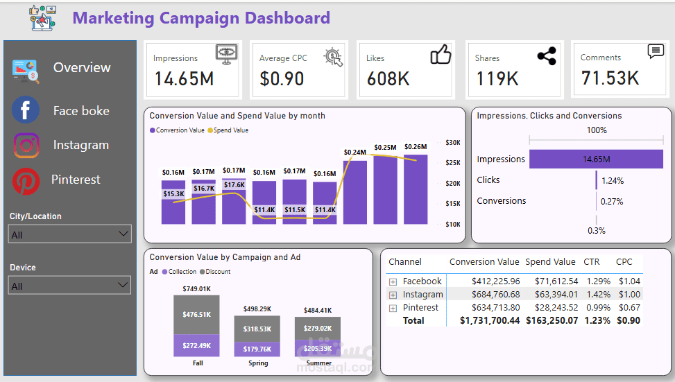 تحليل بيانات الحملات الإعلانية باستخدام Power BI