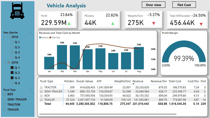 تحليل بيانات إدارة أساطيل النقل (Fleet Management) باستخدام Power BI