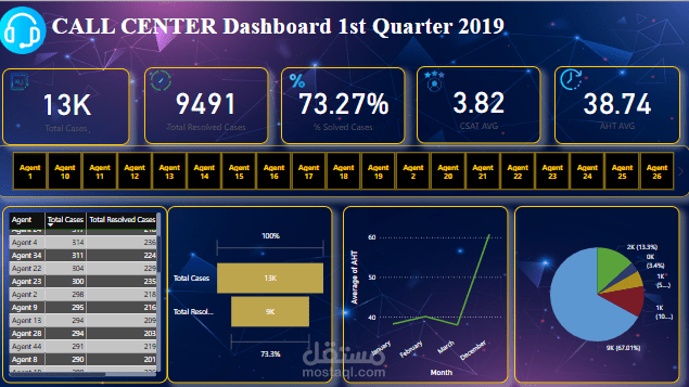 لوحة تحكم تفاعلية تم تصميمها باستخدام Power BI لإدارة وتحليل بيانات مركز الاتصال