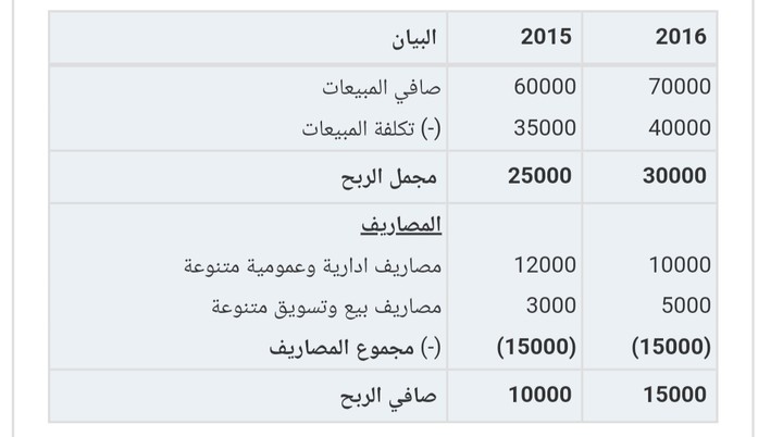 قائمه الدخل المقارنه