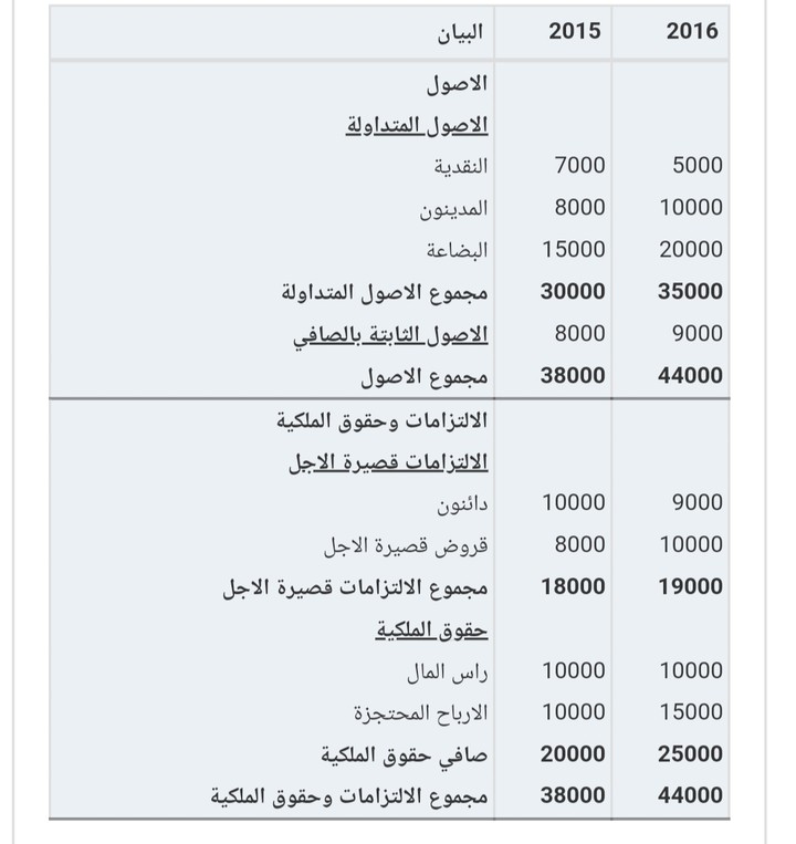 قائمه المركز المالي المقارنه