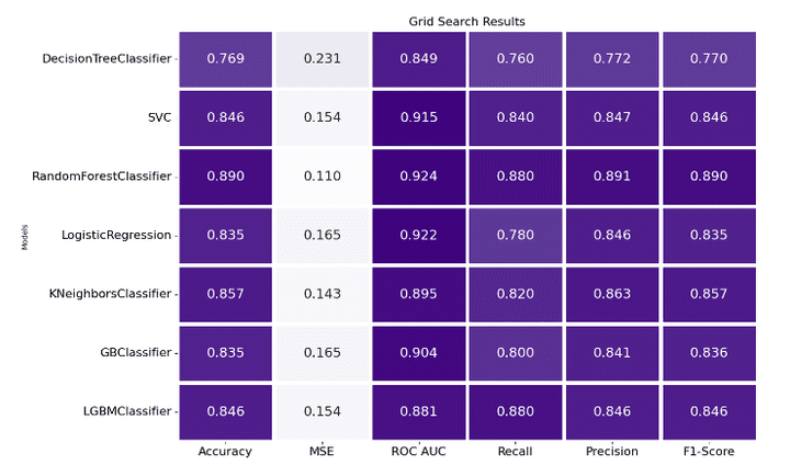 Heart attack prediction and analysis using ;python