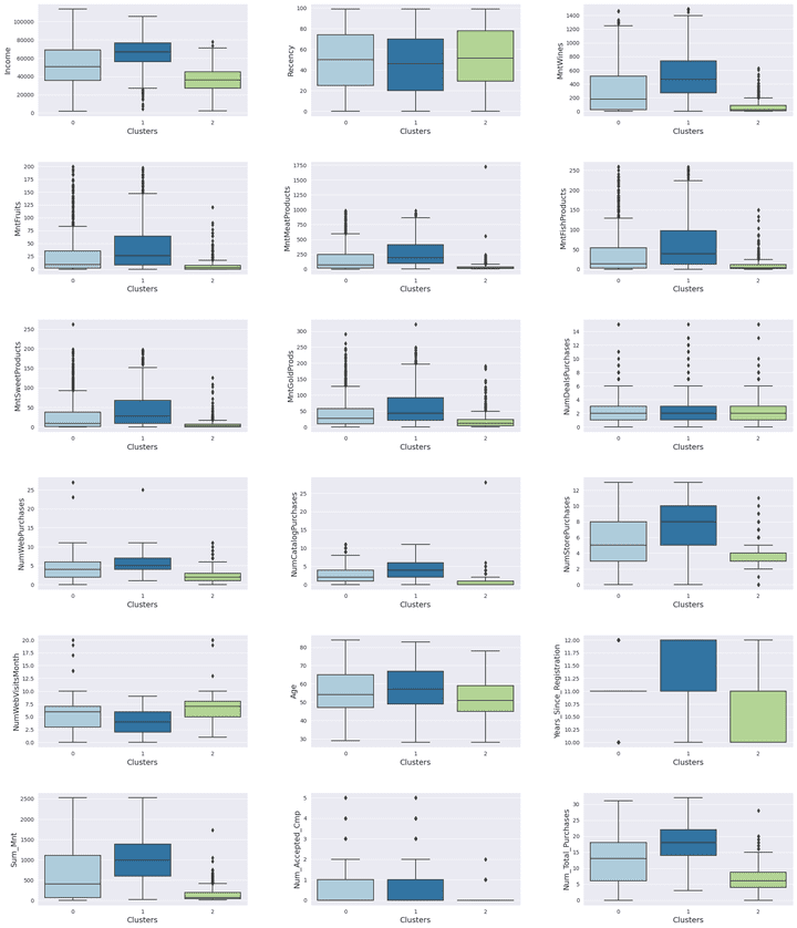 customer personality clustering