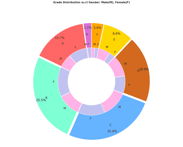 student performance analysis