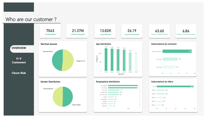 Churn Customer Dashboard