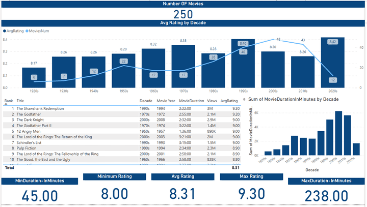 تصميم داشبورد باستخدام Power Bi