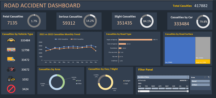 تحليل بيانات خاصه بحوادث الطرق مع انشاء داشبود تفاعلية باستخدام اكسل