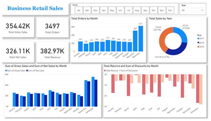 تحليل بيانات موقع الكتروني خاص بالبيع بالتجزئه مع انشاء داشبورد تفاعلية باستخدام Power BI