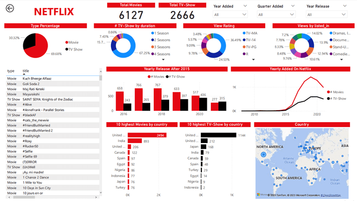 تحليل بيانات ( Netflix) مع انشاء داشبورد تفاعلية باستخدام Power BI