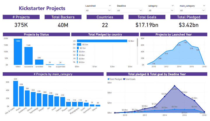 تحليل بيانات موقع ( Kickstarter Projects ) وانشاء داشبورد تفاعلية باستخدام Power BI