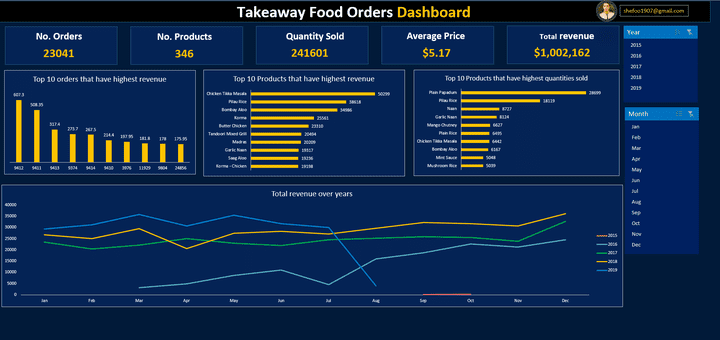 داشبورد تفاعلية لتحليل بيانات احد المطاعم المختصه بالوجبات السريعة