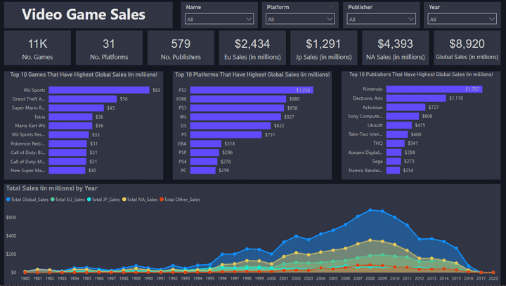 تحليل بيانات مبيعات ألعاب الفيديو وإنشاء داشبورد احترافية باستخدام Power BI