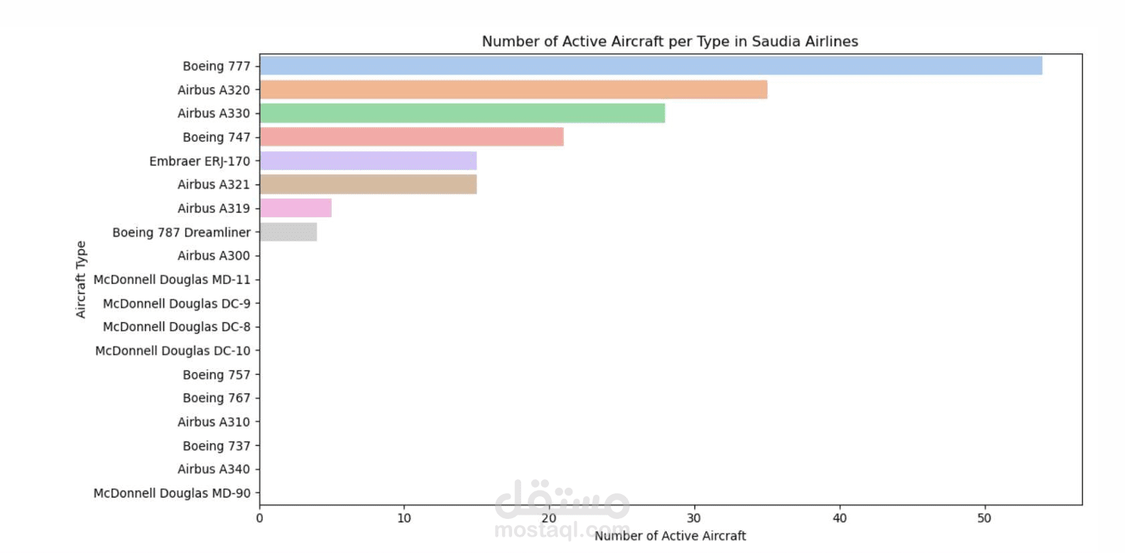 تحليل بيانات أسطول الطيران باستخدام Python (Pandas, Seaborn, Matplotlib)