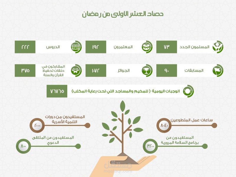 انفوجرافيك | حصاد العشر الأولى من رمضان