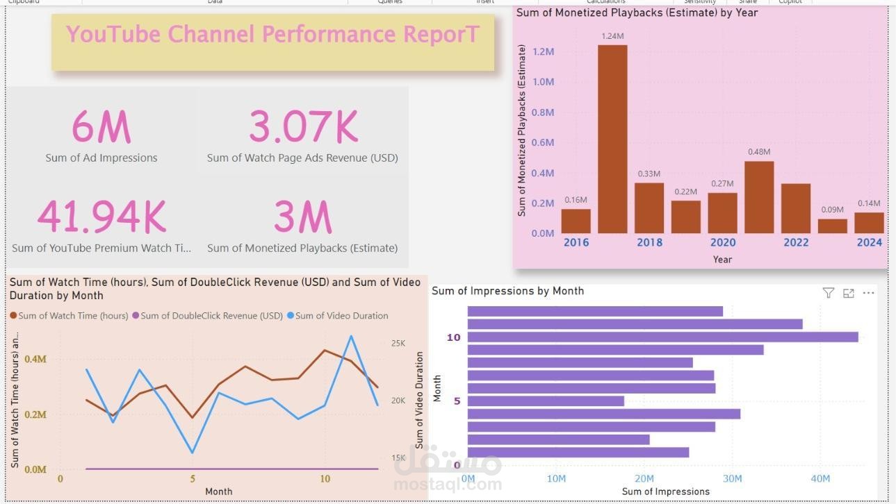 YouTube Channel Performance Report تحليل بيانات أداء قنوات اليوتيوب