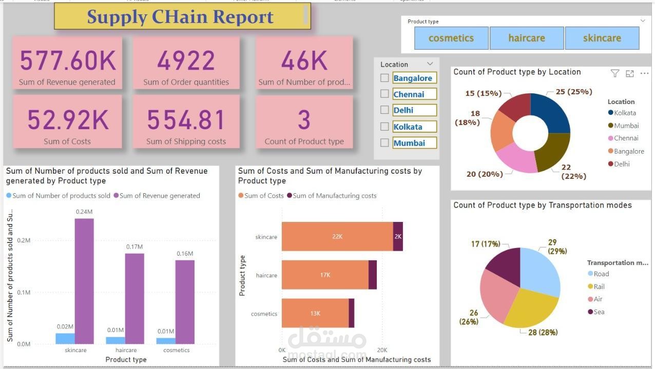 SUPPLY CHAIN Data Analysis Dash Board داش بورد لمجموعة بيانات سلاسل التوريد