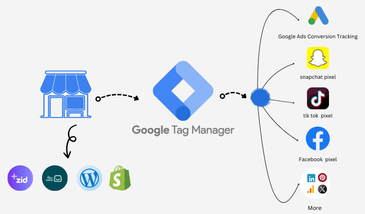 ربط Tag Manager بالمتجر , snapchat pixel , tik tok pixel .....