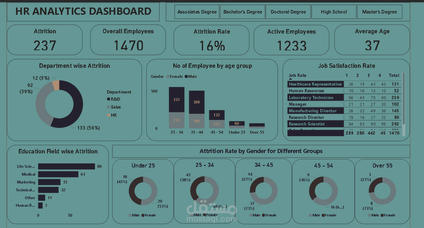 تحليل دوران الموظفين (Attrition) باستخدام Power BI – لوحات ديناميكية لدعم قرارات الموارد البشرية